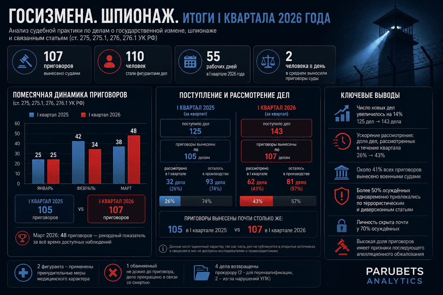 Госизмена и шпионаж в России: Итоги I квартала 2026 года